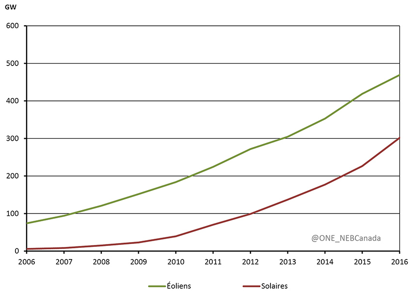 Figure 4.1 - Capacité de production installée totale cumulative des parcs solaires et éoliens