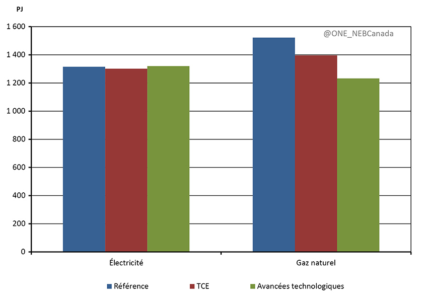 Figure 4.10 - Demande résidentielle et commerciale d’électricité ou de gaz naturel en 2040, tous les scénarios