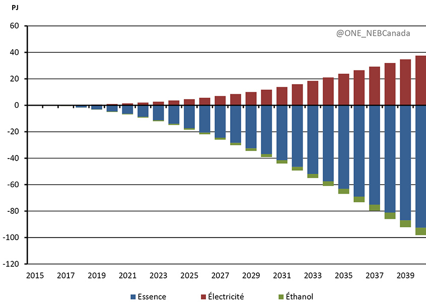Figure 4.11 - Différence dans la consommation entre les scénarios des avancées technologiques et de TCE pour l’électricité, l’essence et l’éthanol