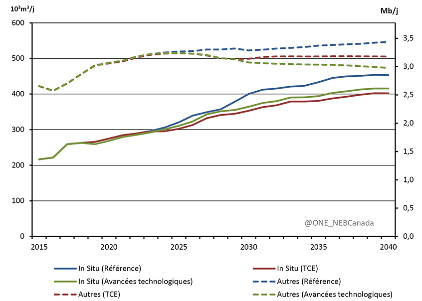 Figure 4.12 - Comparaison de la production tirée des sables bitumineux in situ au reste du pétrole brut et d’équivalents produits, tous les scénarios 