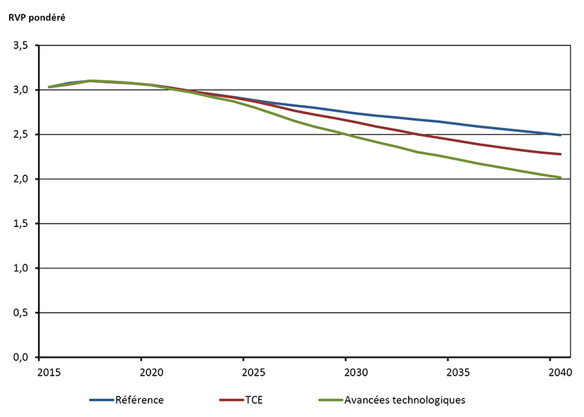 Figure 4.13 - Gains annuels moyens du RVP pondéré en fonction de la production à l’exploitation des sables bitumineux par des procédés thermiques, tous les scénarios