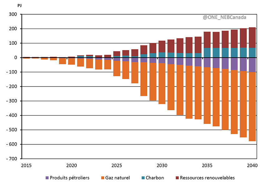 Figure 4.16 - Évolution de la demande d’énergie primaire selon la source, scénario des avancées technologiques comparativement à celui de TCE
