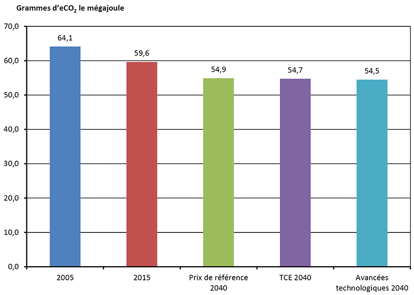 Figure 4.18 - Moyenne pondérée estimative de l’intensité des émissions de GES attribuables à la consommation de combustibles fossiles, scénarios de référence, de TCE et des avancées technologiques