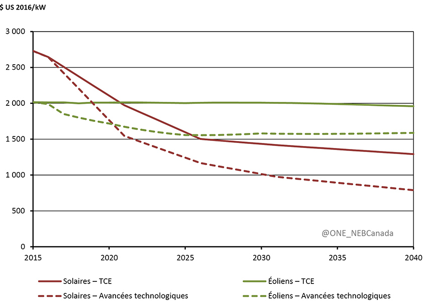 Figure 4.3 - Coûts en capital des parcs solaires et éoliens terrestres de services publics, scénarios de TCE et des avancées technologiques