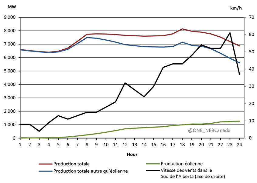 Figure 4.4 - Production horaire nette d’électricité destinée au réseau de l’Alberta et vitesse des vents au 10 novembre 2015