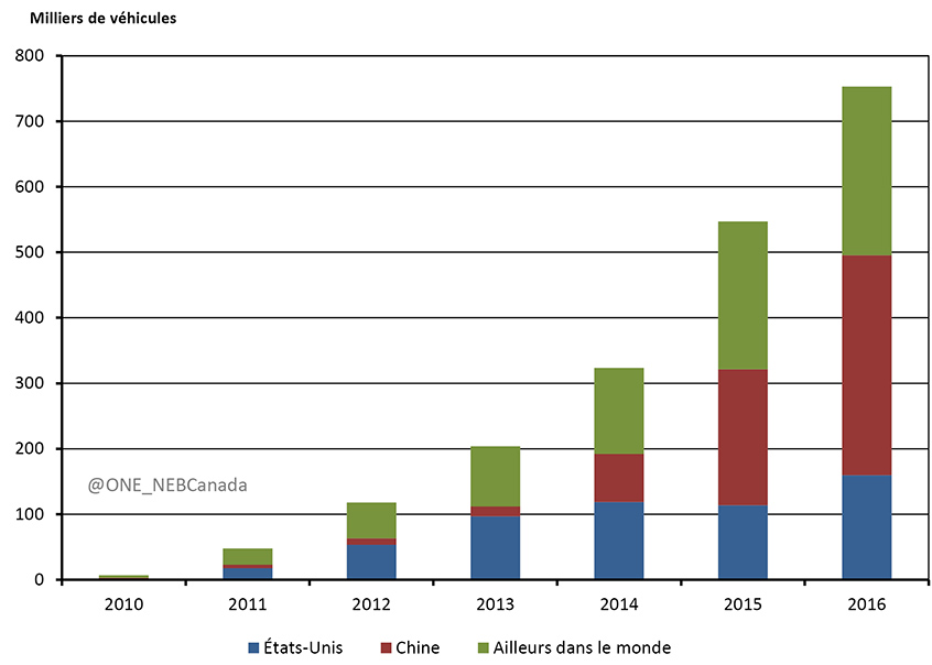 Figure 4.5 - Ventes annuelles de VE, y compris les véhicules hybrides rechargeables