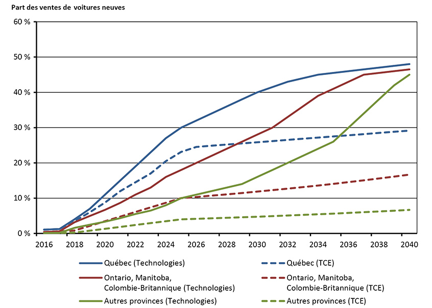 Figure 4.6 - Part des VE à l’achat de voitures de tourisme neuves, scénarios de TCE et des avancées technologiques