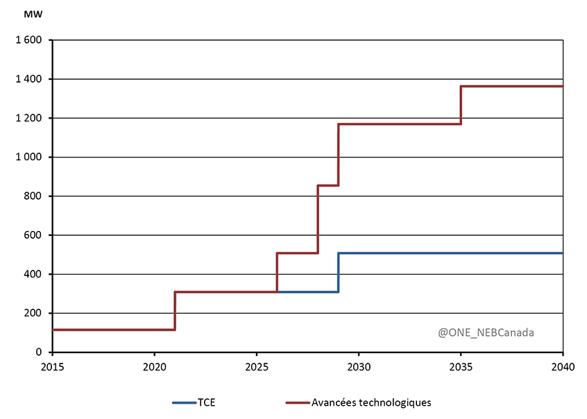 Figure 4.8 - Capacité de production installée des centrales au charbon avec CSC, scénarios de TCE et des avancées technologiques