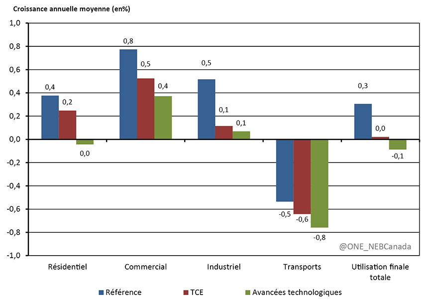 Production totale de pétrole au Canada - Scénarios de référence, de prix élevés et de prix bas