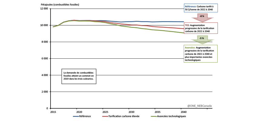 Consommation de combustibles fossiles, tous les scénarios