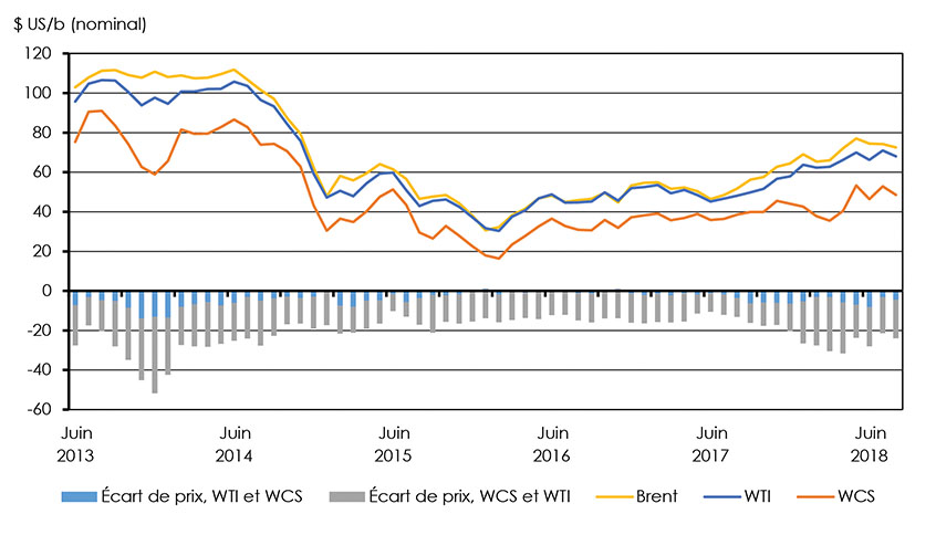 Figure 2.1 : Prix et escomptes, Brent, WTI et WCS, 2013 à 2018