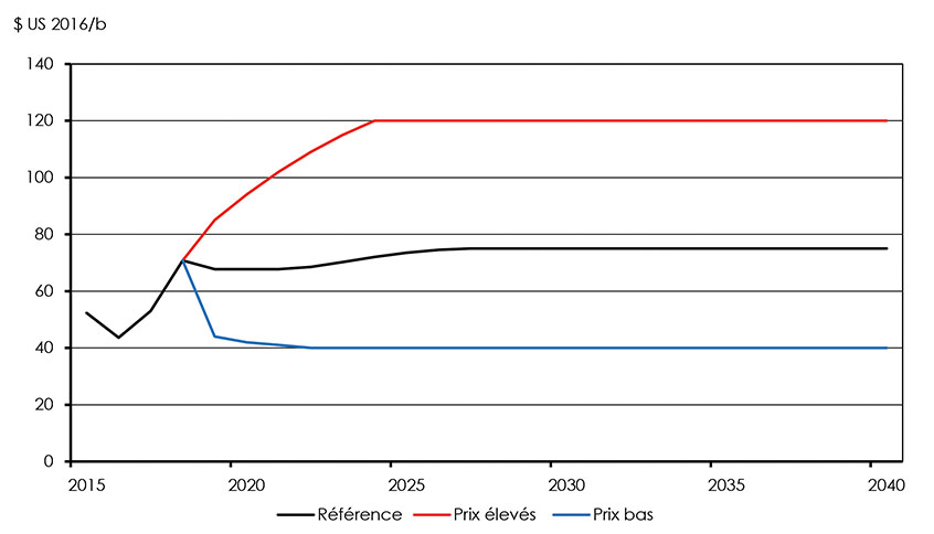 Figure 2.3 : Hypothèses de prix du Brent, scénarios de référence, de prix élevés et de prix bas