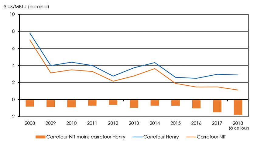 Figure 2.4 : Prix aux carrefours Henry et NIT, 2008 à 2018