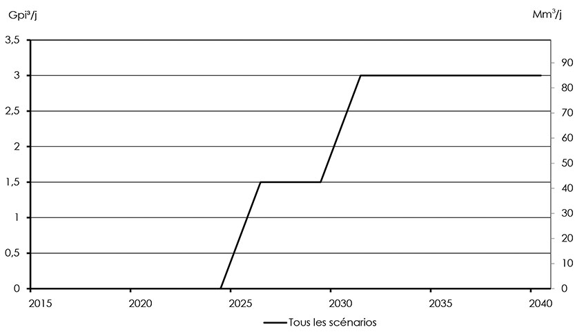 Figure 2.5 : Exportations de GNL, tous les scénarios