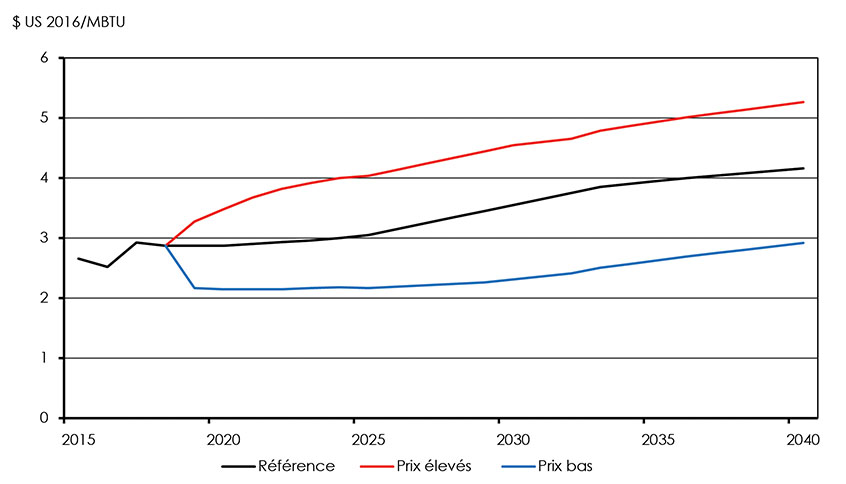 Figure 2.7 : Hypothèses de prix au carrefour Henry, scénarios de référence, de prix élevés et de prix bas