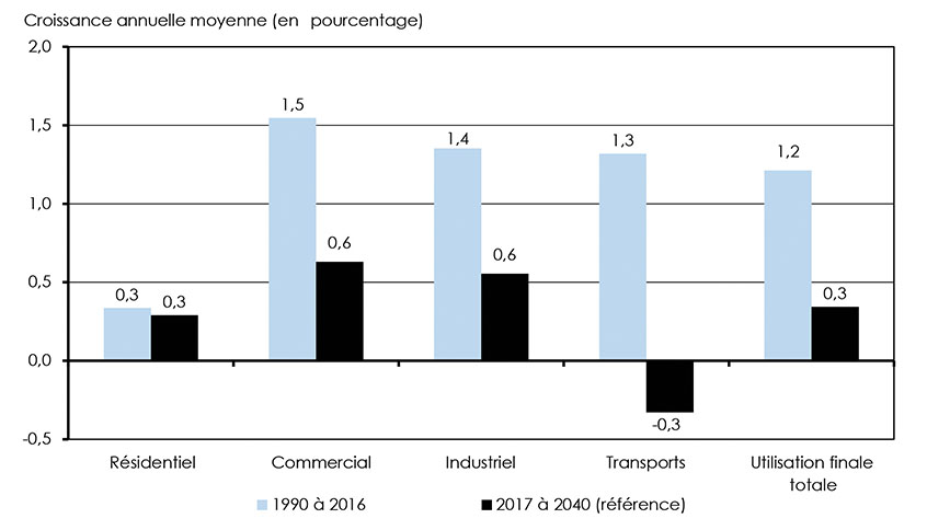 Figure 3.1 : Croissance annuelle moyenne historique et projetée de la demande d’énergie pour utilisation finale, selon le secteur – Scénario de référence