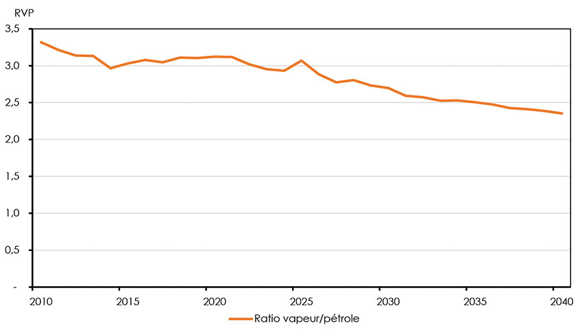 Figure 3.10 : Ratio vapeur-pétrole – Scénario de référence