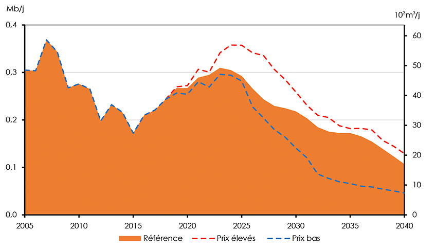 Figure 3.13 : Production de pétrole de Terre-Neuve – Scénarios de référence, de prix élevé et de prix bas
