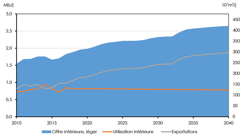 Figure 3.14 : Pétrole brut léger – Bilan de l’offre et de la demande – Scénario de référence