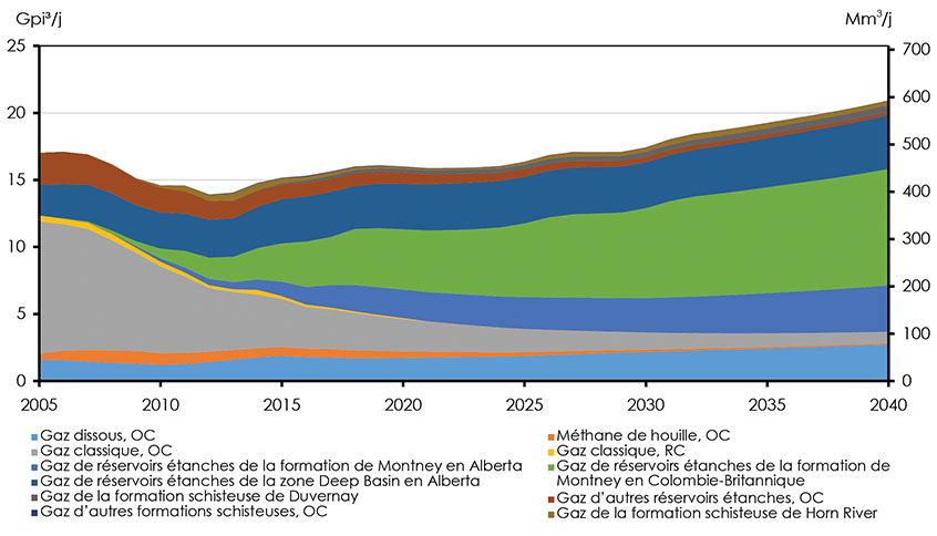 Figure 3.16 : Production de gaz naturel selon le type – Scénario de référence