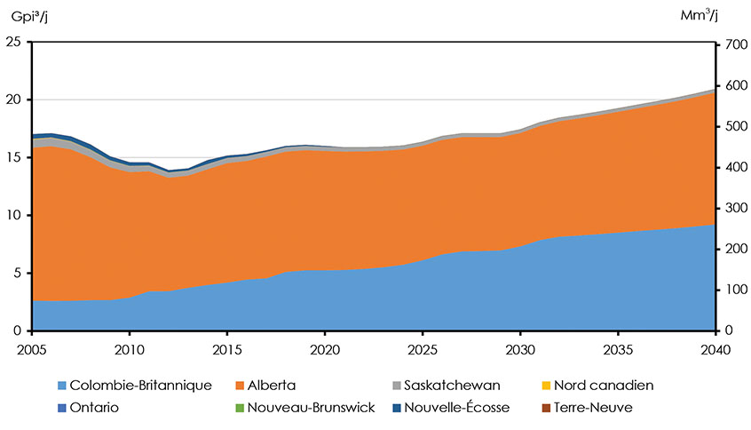 Figure 3.17 : Production de gaz naturel selon la province – Scénario de référence