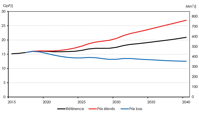Figure 3.18 : Production de gaz naturel au Canada – Scénarios de référence, de prix élevé et de prix bas