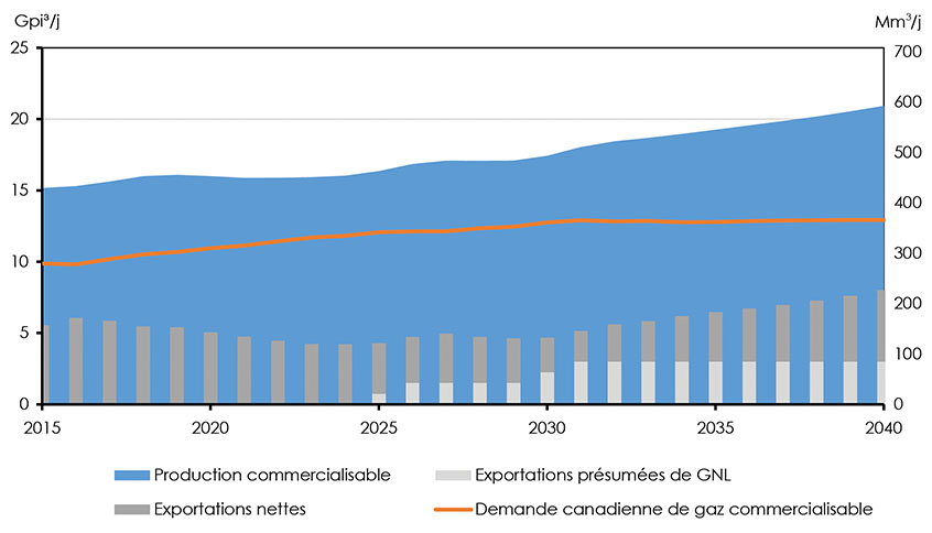 Figure 3.19 : Production et demande de gaz naturel, exportations présumées de GNL et exportations nettes par pipeline