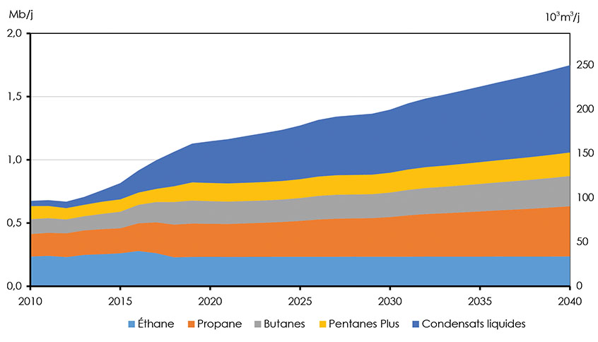 Figure 3.20 : Production de liquides de gaz naturel – Scénario de référence
