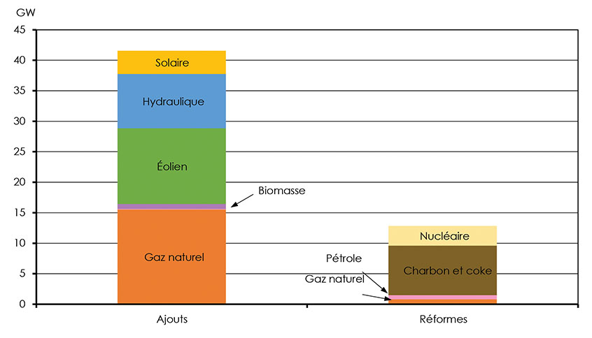 Figure 3.21 : Ajouts de capacité et mises hors service d’ici 2040, scénario de référence