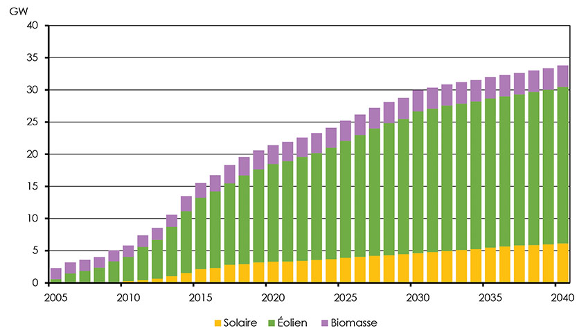 Figure 3.22 : Capacité de production des ressources renouvelables autres que l’hydroélectricité, scénario de référence
