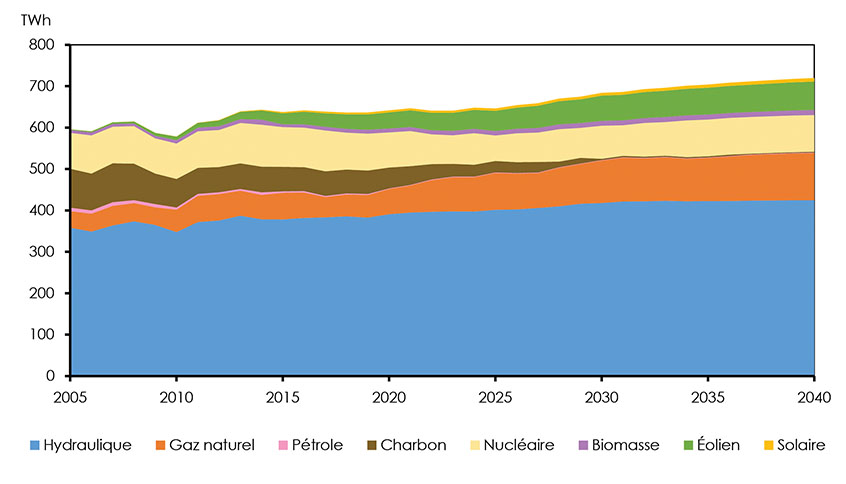 Figure 3.23 : Production d’électricité selon la source, scénario de référence