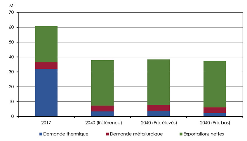 Figure 3.25 : Production et utilisation de charbon au Canada, scénarios de référence, de prix élevés et de prix bas