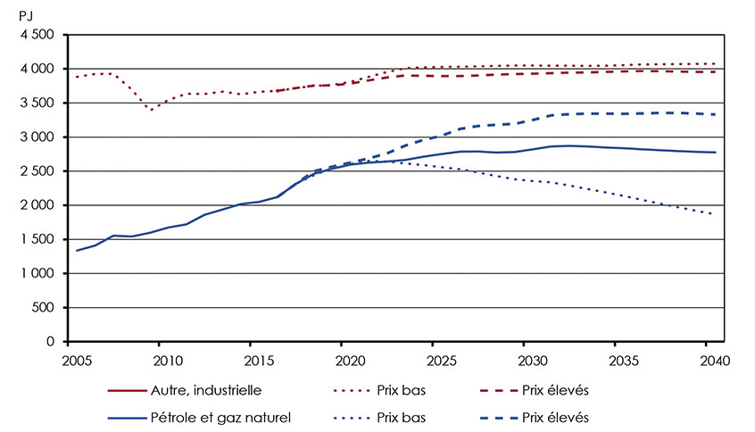 Figure 3.5 : Demande d’énergie du secteur pétrolier et gazier et autre demande industrielle - Tous les scénarios