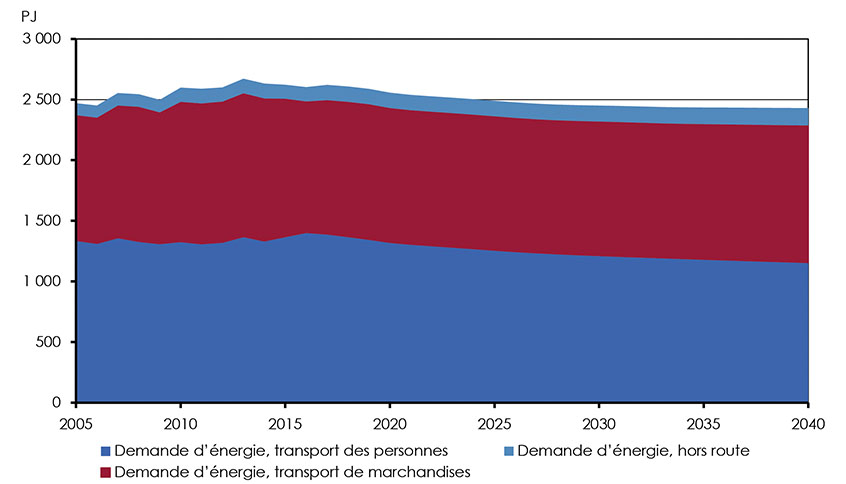 Figure 3.6 : Demande de transport de passagers et de marchandises