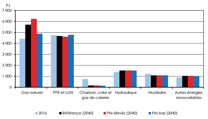 Figure 3.7 : Demande d’énergie primaire – Scénarios de référence, de prix élevé et de prix bas