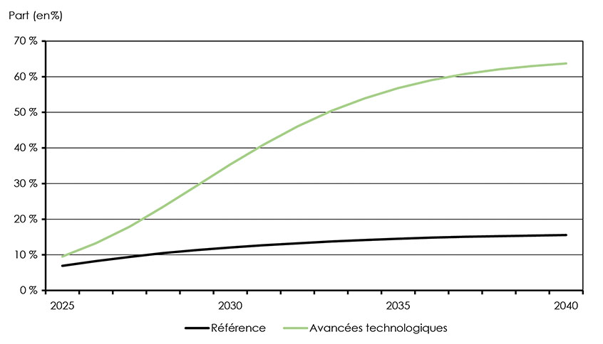 Figure 4.12 : Part des VE dans les nouvelles voitures de tourisme, scénarios de référence et des avancées technologiques, 2025 à 2040