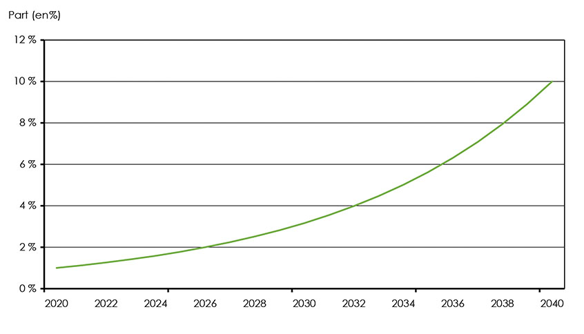 Figure 4.15 : Taux de mélange du gaz naturel renouvelable, scénario des avancées technologiques