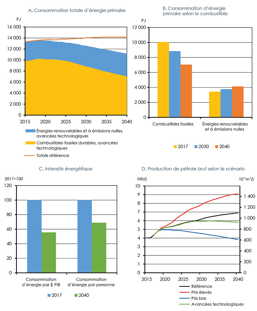  
Figure 4.16 : Principaux résultats du scénario des avancées technologiques
