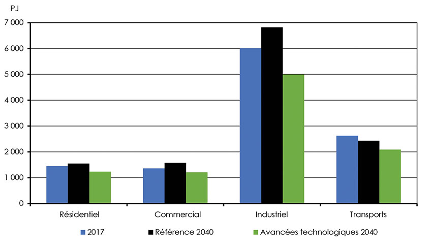 Figure 4.17 : Demande dans les scénarios de référence et des avancées technologiques selon le secteur