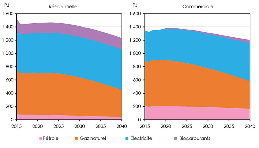 Figure 4.18 : Demandes résidentielle et commerciale selon la source d’énergie, scénario des avancées technologiques