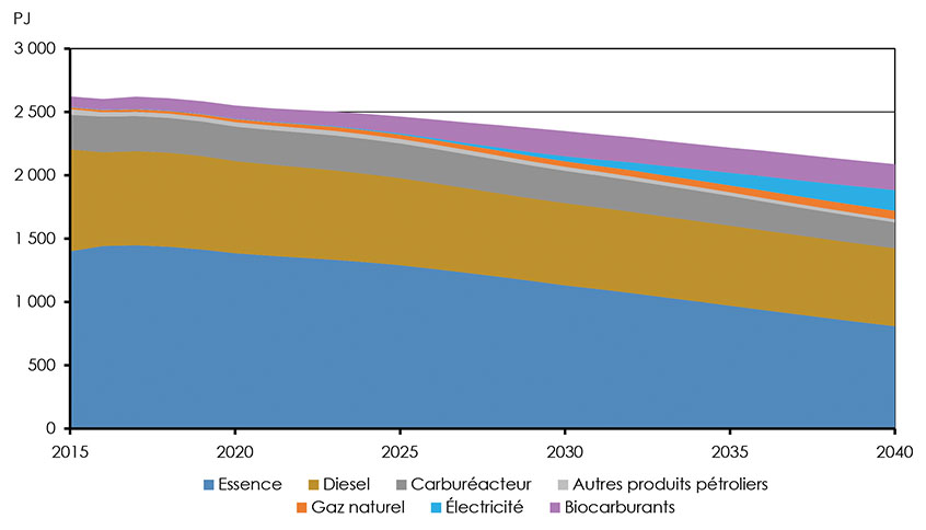 Figure 4.19 : Demande du secteur des transports selon la source d’énergie, scénario des avancées technologiques