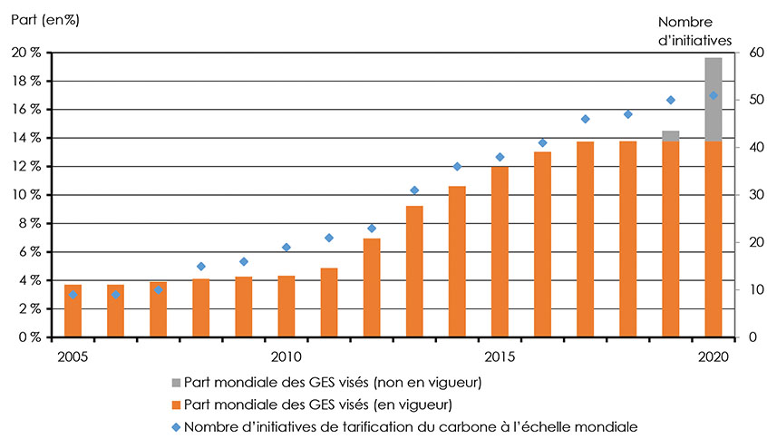 Figure 4.2 : Initiatives de tarification du carbone à l’échelle mondiale