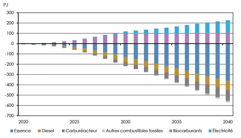 Figures 4.20 : Variation de la demande du secteur des transports selon la source d’énergie, scénario des avancées technologiques et de référence