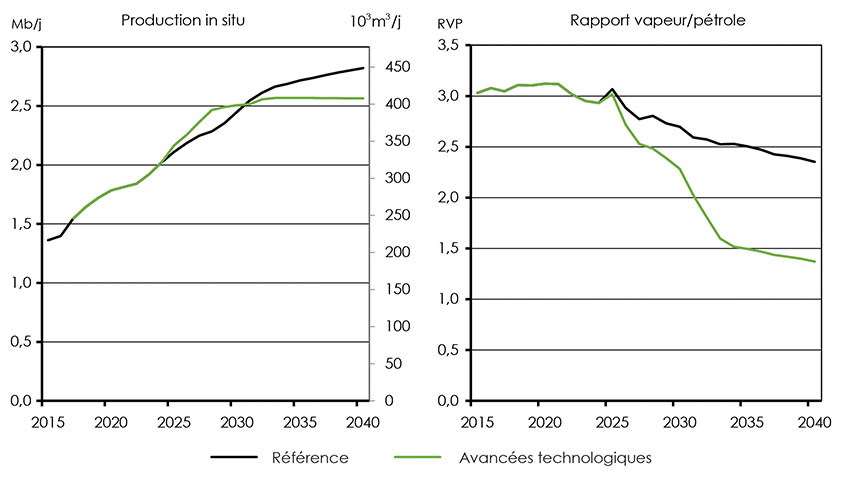 Figure 4.23 : Évolution de la production in situ et du RVP, scénario de référence par rapport au scénario des avancées technologiques