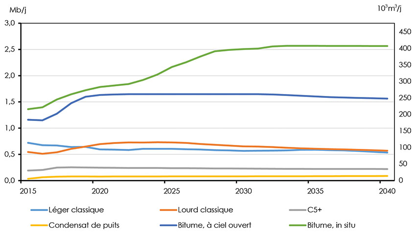Figure 4.24: Oil Production by Type, Technology Case