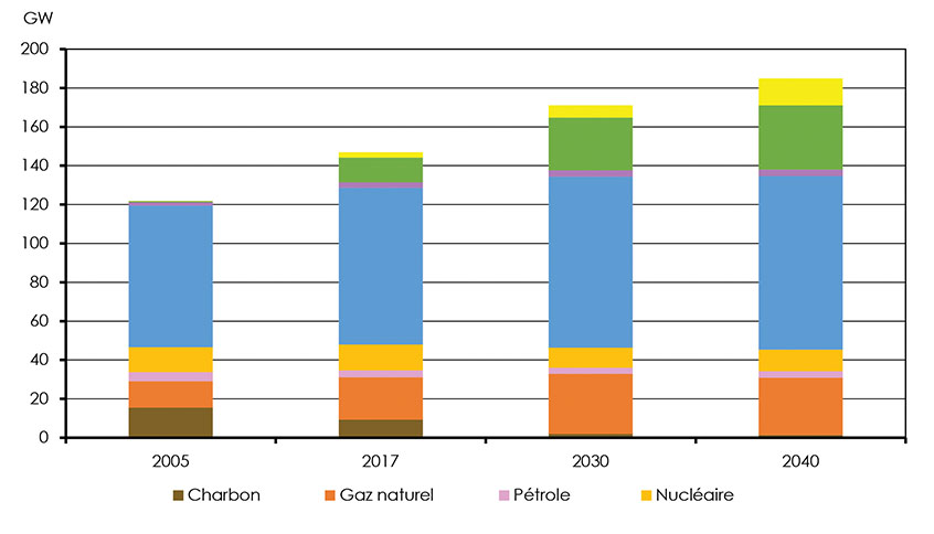 Figure 4.25 : Capacité de production d’électricité – 2005 et 2017, scénario des avancées technologiques, 2030 et 2040