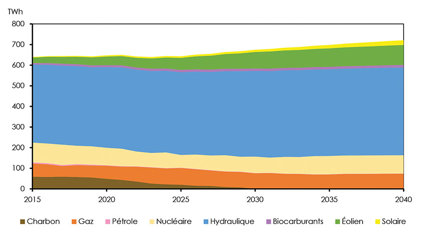Figure 4.26 : Production d’électricité selon les sources, scénario des avancées technologiques, 2040 