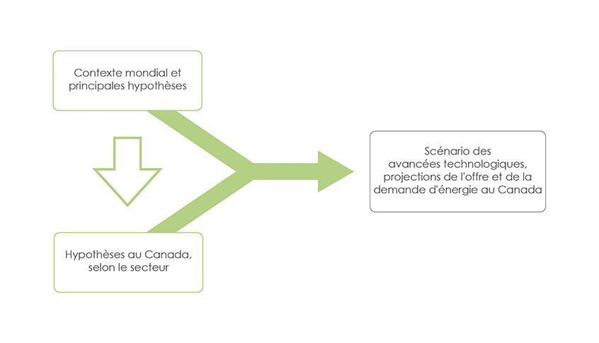 Figure 4.3 : Aperçu du scénario des avancées technologiques