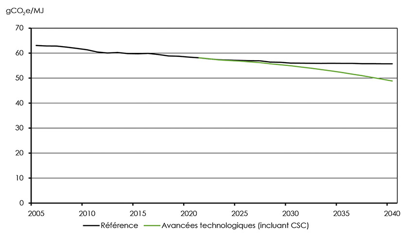 Figure 4.31 : Estimation de l’intensité des émissions de GES issues des combustibles fossiles, scénarios de référence et des avancées technologiques