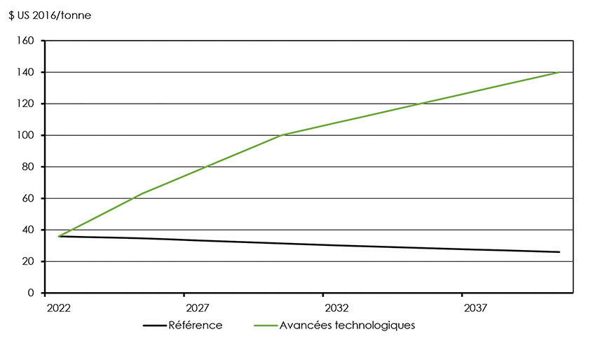Figure 4.4 : Tarification du carbone pour l’ensemble de l’économie, scénarios de référence et des avancées technologiques, 2022 à 2040